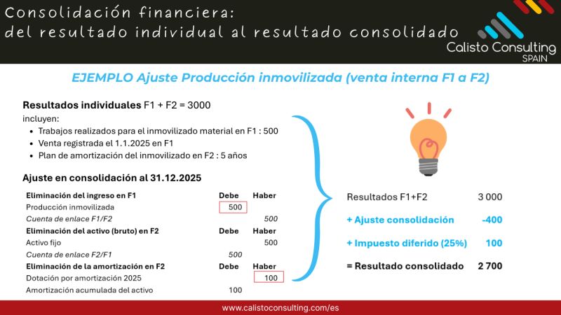 Ajustements ayant un impact sur les comptes consolidés